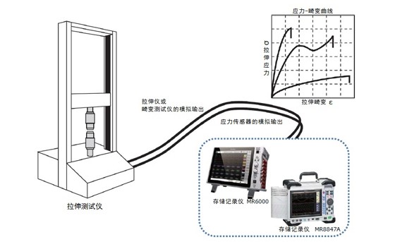 金屬線(xiàn)、塑料等的拉伸性能的測(cè)試
