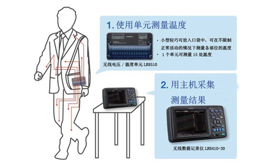 用于衣服的透氣性評估中的無限多點溫度測量儀
