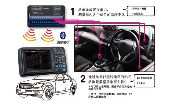 汽車內的溫度變化