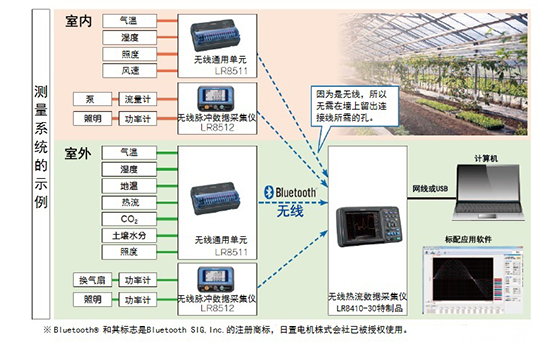 農業用的溫室中的環境測量
