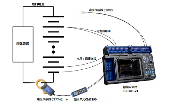 燃料電池組的電壓、電流、溫度、濕度測量