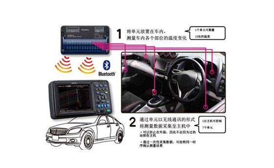 汽車內的溫度變化