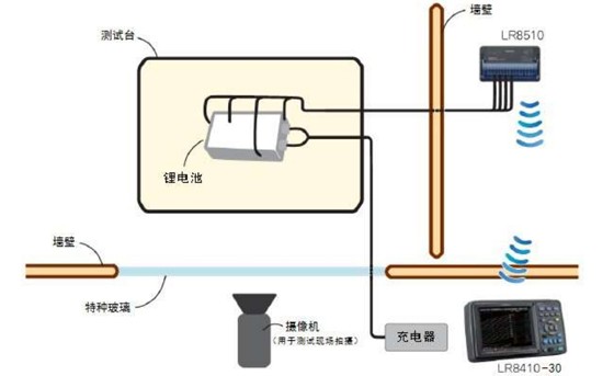 實時檢測電池的安全性