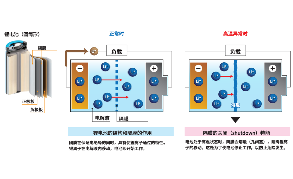 鋰電池隔膜的關閉特性測試