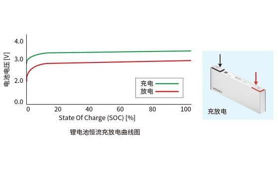 監測充放電測試時的電池電壓和溫度
