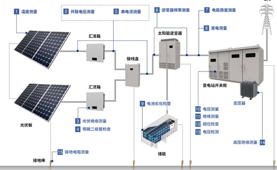 15個測量必備工具，助力光伏系統的安裝與維護
