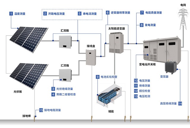 15個(gè)測(cè)量必備工具，助力光伏系統(tǒng)的安裝與維護(hù)